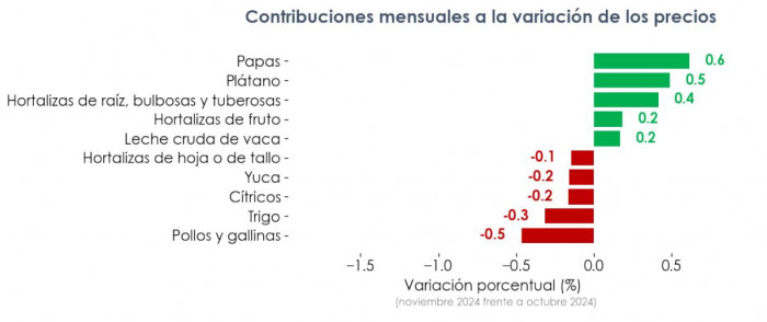 Índice de Precios Agropecuarios empieza a dar signos de recuperación en Colombia Índice de Precios Agropecuarios, contribuciones, noviembre 2024