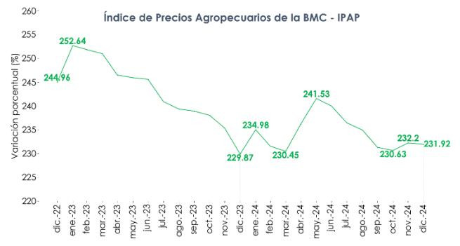 Índice de Precios Agropecuarios histórico
