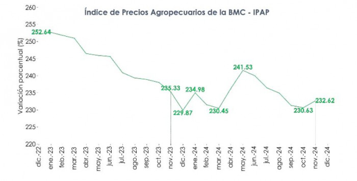 Índice de Precios Agropecuarios empieza a dar signos de recuperación en Colombia Índice de Precios Agropecuarios, histórico a noviembre 2024