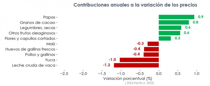 Índice de Precios Agropecuarios según contribuciones, 2024