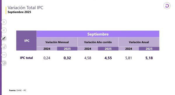 Inflación Colombia septiembre 2025