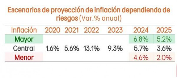 Dólar en Colombia terminaría 2024 con importante caída, según Banco de Bogotá