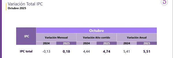 IPC octubre Colombia 