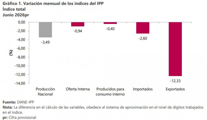 Precios al productor en Colombia caen con fuerza en junio por menores costos de sectores minero-energético e industrial Precios al productor en Colombia caen con fuerza en junio por menores costos de sectores minero-energético e industrial