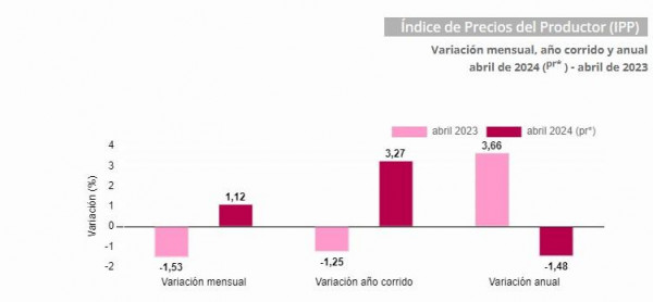 Volvió a subir el Índice de Precios al Productor de Colombia en abril