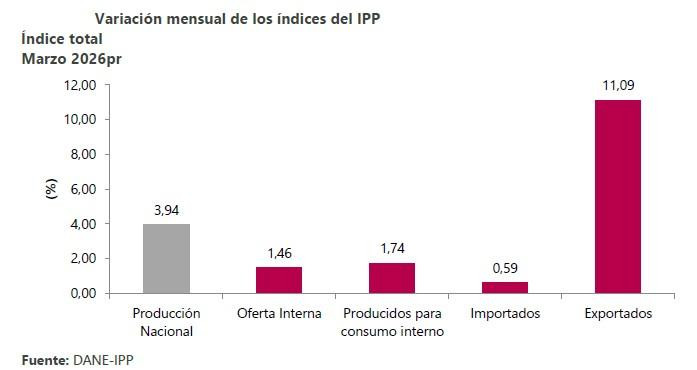 Precios del productor se dispararon 3,94 % en marzo; así le fue al dato que anticipa la inflación en Colombia Precios del productor en marzo de 2026