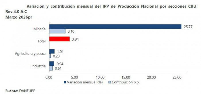 Precios del productor se dispararon 3,94 % en marzo; así le fue al dato que anticipa la inflación en Colombia Precios del productor en marzo de 2026