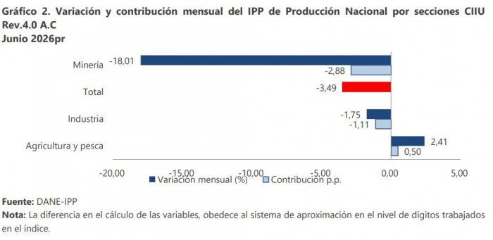 Precios al productor en Colombia caen con fuerza en junio por menores costos de sectores minero-energético e industrial Precios al productor en Colombia caen con fuerza en junio por menores costos de sectores minero-energético e industrial