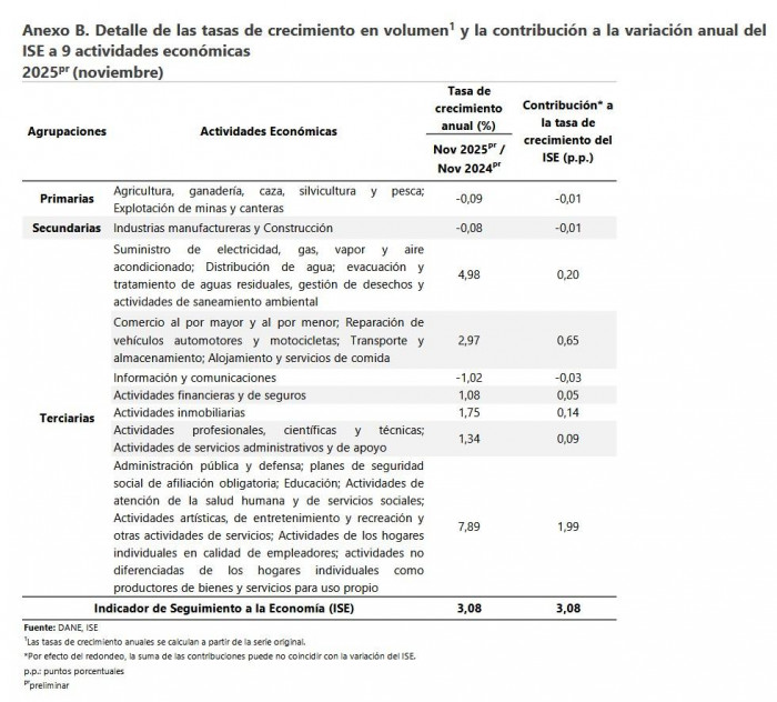 Se desaceleró crecimiento económico de Colombia en noviembre de 2025, según datos del DANE ISE creció 3,08 % en noviembre de 2025