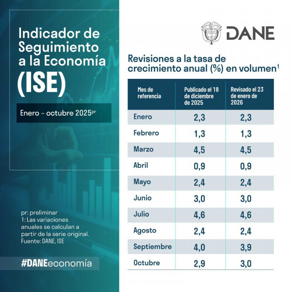 Se desaceleró crecimiento económico de Colombia en noviembre de 2025, según datos del DANE is