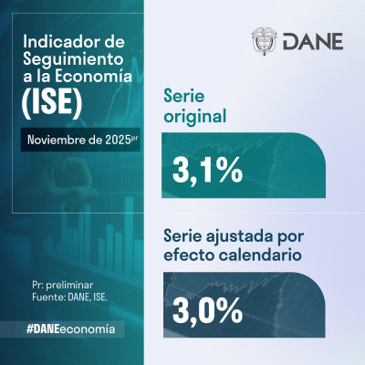 Se desaceleró crecimiento económico de Colombia en noviembre de 2025, según datos del DANE ISE creció 3,08 % en noviembre de 2025