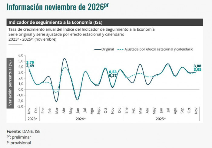 Se desaceleró crecimiento económico de Colombia en noviembre de 2025, según datos del DANE ISE creció 3,08 % en noviembre de 2025