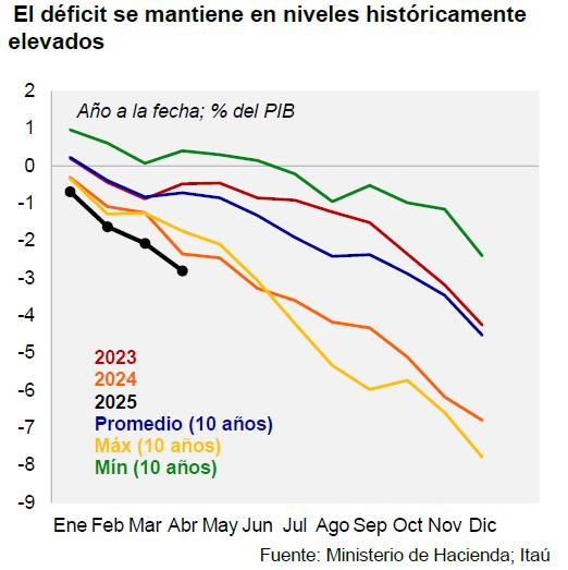 Economía de Colombia: déficit fiscal