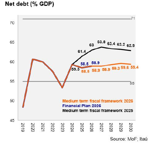 Itaú ajusta proyecciones económicas para Colombia por cambio de gobierno e impacto de El Niño proyecciones económicas para Colombia: deuda pública