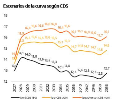 Colombia alcanza máximo histórico de deuda interna con emisión de $60 billones en cinco meses Colombia curva CDS