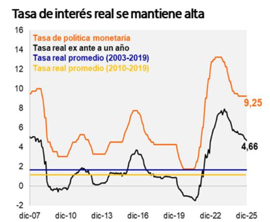 Tasas de interés en Colombia difícilmente bajarían en 2026: esta es la visión del mercado Tasas de interés reales