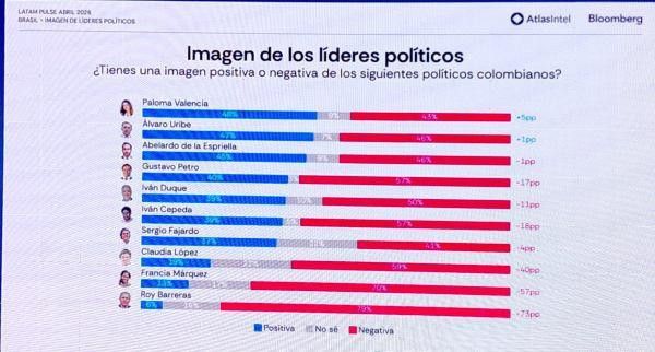 AtlasIntel: Corrupción y salud, lo que más preocupa a Colombia y definirá elección entre Abelardo, Paloma y Cepeda imagen de los políticos líderes