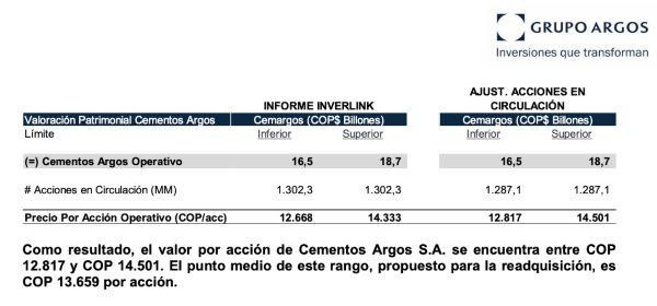 Cálculo de Grupo Argos para determinar el valor por acción que hace parte de la proposición a la Asamblea de Accionistas de Cementos Argos en reunión extraordinaria del próximo 30 de septiembre. Imagen: Grupo Argos
