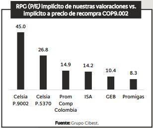 Bancolombia destaca valor en recompra de Celsia hasta por $150.000 millones: esta es su visión RPG (P/E) Bancolombia sobre Celsia