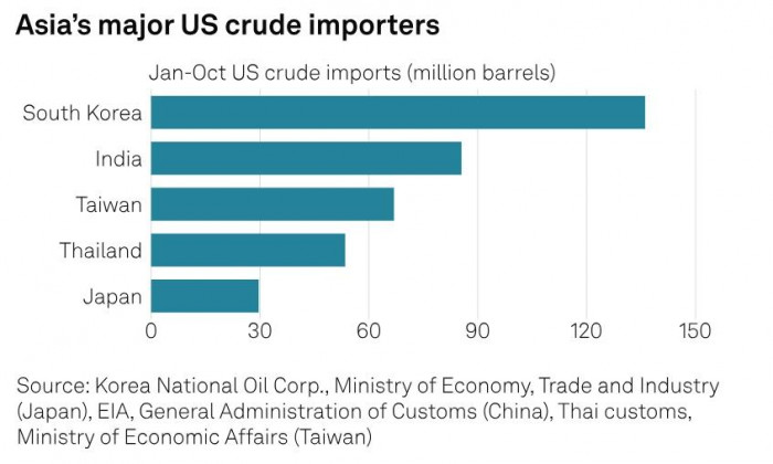 Aparte de China, el mercado oriental asi&aacute;tico no tiene inter&eacute;s en el petr&oacute;leo venezolano; la transici&oacute;n pol&iacute;tica en ese pa&iacute;s tomar&aacute; tiempo