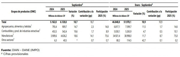 Importaciones de Colombia a septiembre del 2025 crecen casi un 11 % importaciones de Colombia