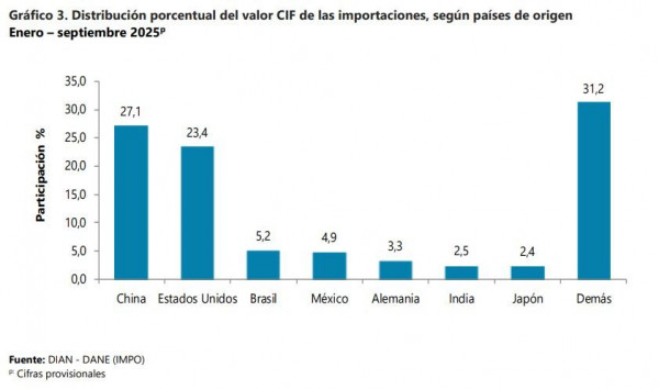 Importaciones de Colombia a septiembre del 2025 crecen casi un 11 % Importaciones de Colombia