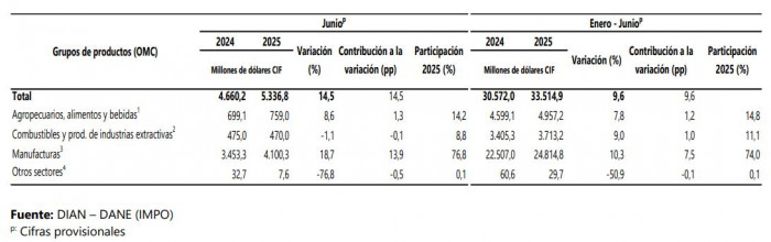 Importaciones en Colombia crecieron 14,5 % a junio impulsadas por manufacturas