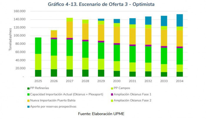 Producción de gas licuado de petróleo está a la baja, la UPME prevé escenarios de mayor importación Petróleo