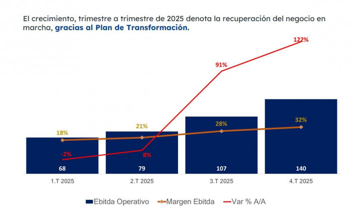ETB reportó cambio estructural en caja operacional; Ebitda de operaciones tuvo importante repunte pese a pérdidas ETB reportó cambio estructural en caja operacional; Ebitda de operaciones tuvo importante repunte pese a pérdidas