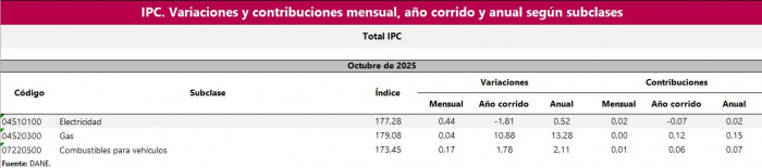 El gas fue el servicio con mayores alzas dentro de la canasta energética en Colombia El gas fue el servicio con mayores alzas dentro de la canasta energética en Colombia