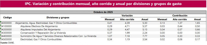 El gas fue el servicio con mayores alzas dentro de la canasta energética en Colombia El gas fue el servicio con mayores alzas dentro de la canasta energética en Colombia