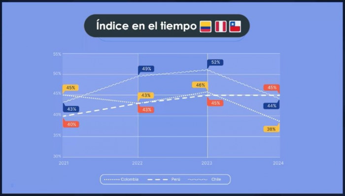 Índice de Ánimo de Inversionista cayó en Colombia en 2024, el más bajo vs. Chile y Perú