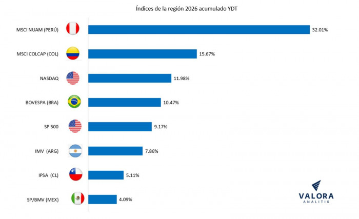 Entre enero y julio la Bolsa de Colombia ha ganado 15,67 % y es la segunda que más crece en la región Entre enero y julio la Bolsa de Colombia ha ganado 15,67 % y es la segunda que más crece en la región