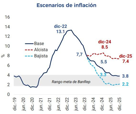 inflación Colombia 2024 2025