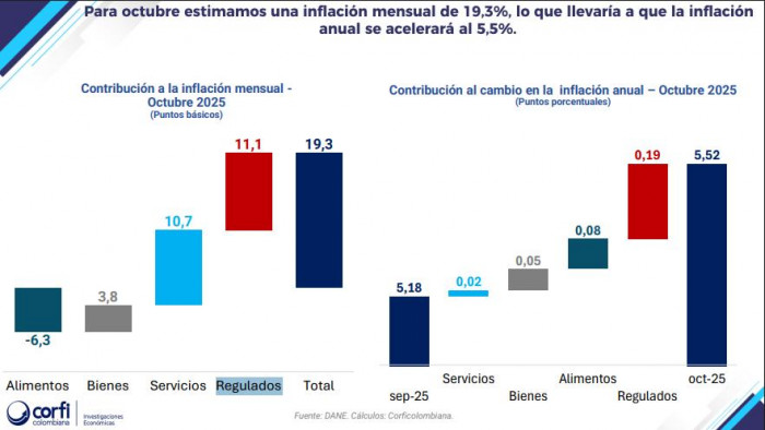 Servicios de electricidad, gas y agua jalonarían la inflación a 5,5% en octubre; el IPC lleva tres alzas consecutivas