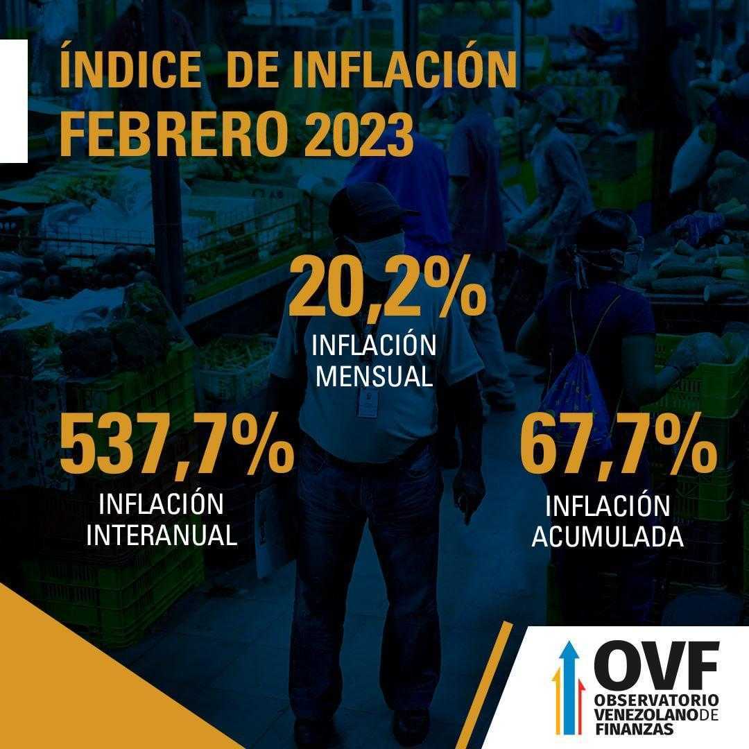 Inflación en Venezuela se disparó y alcanzó 537, 7 % anual en febrero: OVF