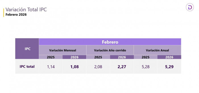 Inflación en Colombia en febrero cambió de rumbo: variación anual fue del 5,29 %