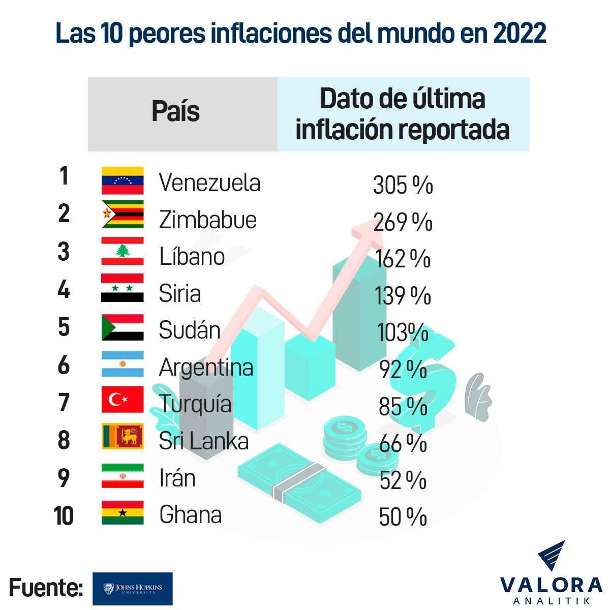 10 peores inflaciones del mundo 2022