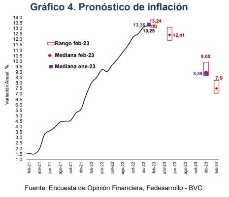 Inflación en Colombia para febrero del 2023
