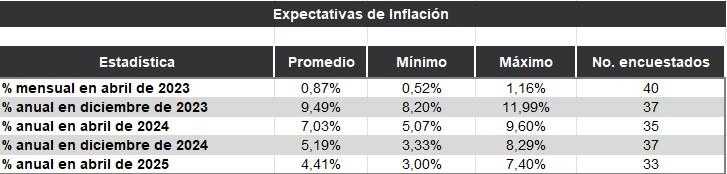 Encuestas Banrep inflacion