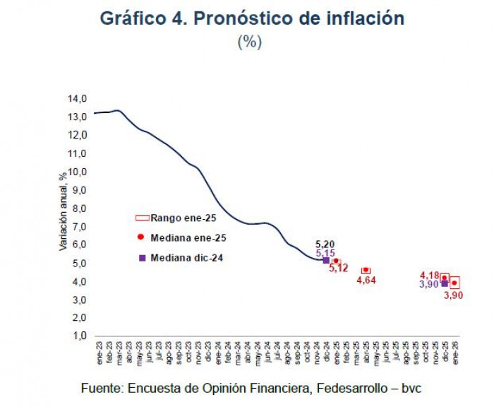 Mercado ya no cree que la inflación en Colombia llegue al rango meta del BanRep en 2025