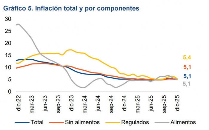 Menor crecimiento y más inflación en Colombia: las duras perspectivas de Asobancaria para 2026 Inflación total Asobancaria
