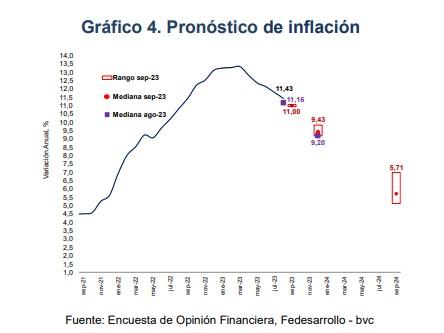 Proyecciones Inflacion Fedesarrollo
