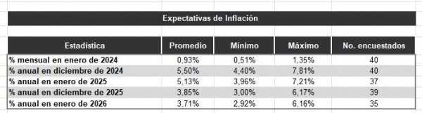 Inflación Colombia 2023 y 2024