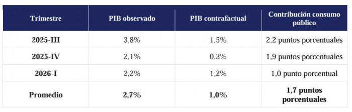 Crecimiento económico de Colombia depende cada vez más del gasto público Crecimiento económico de Colombia depende cada vez más del gasto público