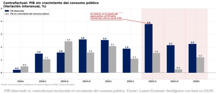 Crecimiento económico de Colombia depende cada vez más del gasto público Crecimiento económico de Colombia depende cada vez más del gasto público