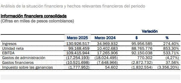 Información financiera Odinsa