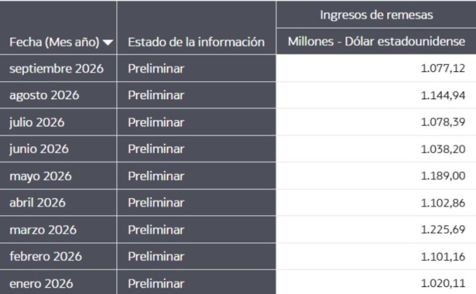 Informe remesas en Colombia septiembre 2026: se completan 28 meses por encima de US$1.000 millones Informe remesas Colombia septiembre 2026