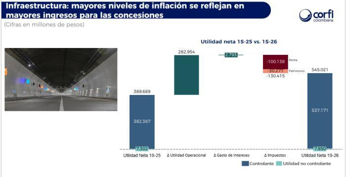 Corficolombiana proyecta refinanciaciones para reducir deuda y anticipa oportunidades para destrabar obras de infraestructura Infraestructura peajes Corficolombiana
