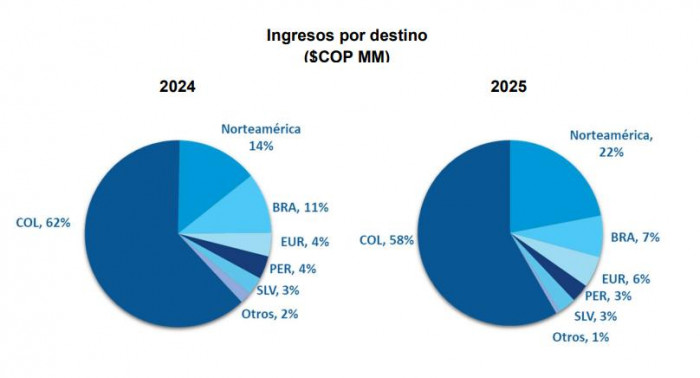 Utilidades de Enka cayeron más de 69 % entre 2024 y 2025 Utilidades de Enka cayeron más de 69 % entre 2024 y 2025